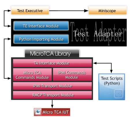 MicroTCA Tester Architecture