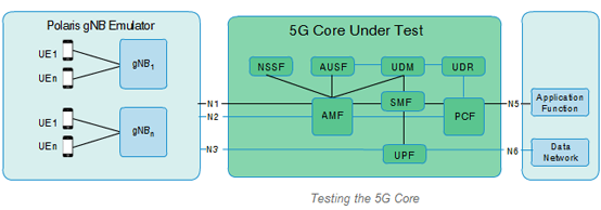gNB, 3GPP 5G, 3GPP Release 16, 5G Core, Network Slicing, 5G RAN, 5G test bed, 5G network trial, 5G non-standalone, UE+gNB, 5G network architecture, emulator, 5G standalone, 5G NSA, 5G SA